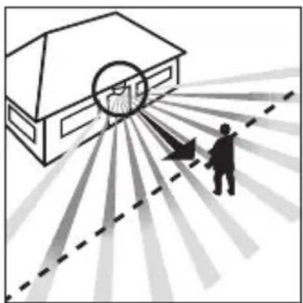 Diagram showing a house with a circular target and a person pointing toward it, radiating from a dashed line (no text or symbols)