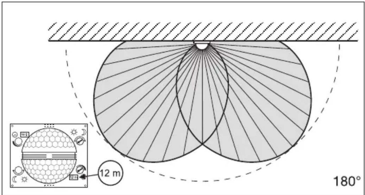 12 m 180°