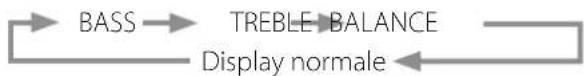 graph LR A["BASS"] --> B["TREBLE-BALANCE"] B --> C["Display normale"] C --> A