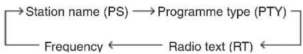 graph LR A["Station name (PS)"] --> B["Programme type (PTY)"] B --> C["Radio text (RT)"] C --> D["Frequency"] D <--> C