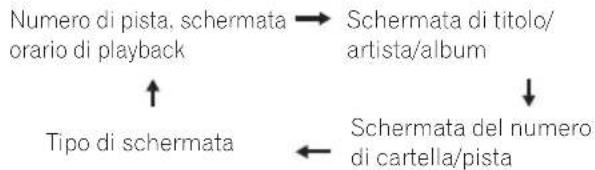 PIONEER X-CM32BT-D - Commutare i contenuti della schermata - 1