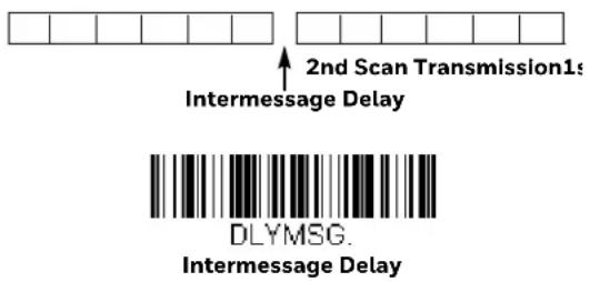2nd Scan Transmission1s Intermessage Delay DLYMSG. Intermessage Delay
