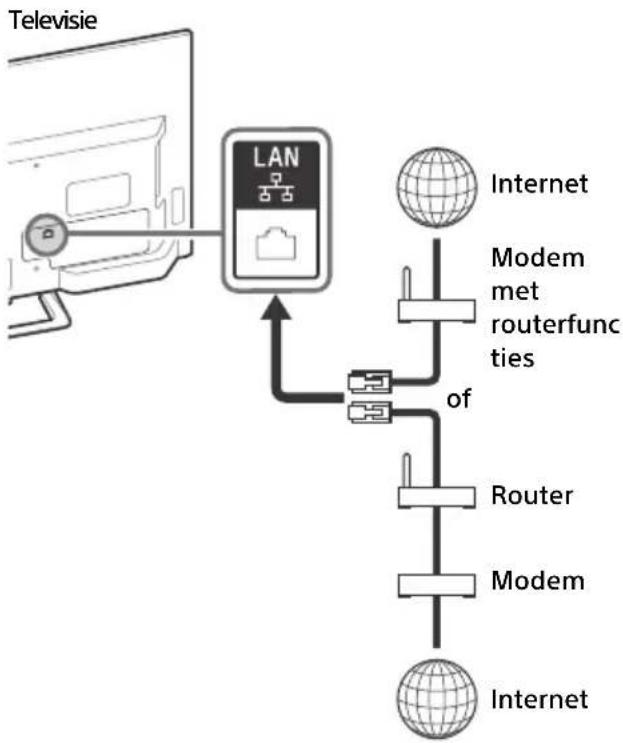 SONY KDL-32R403C - Een bedraad netwerk voorbereiden - 1