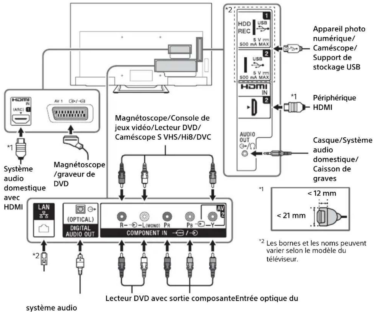 Magnétoscope/Console de jeux vidéo/Lecteur DVD/ Caméscope S VHS/Hi8/DVC Magnétoscope /graveur de DVD Lecteur DVD avec sortie composanteEntrée optique du systeme audio Appareil photo numérique/ Caméscope/ Support de stockage USB Périphérique HDMI Casque/Système audio domestique/ Caisson de graves *1 *2 *1 *2 *1 *2 Les bornes et les noms peuvent varier selon le modèle du téléviseur. *1 *2 *1 *2 *1 *2 *1 *2 *1 *2 *1 *2 *1 *2 *1 *2 *1 *2 *1 *2 *1 *2 *1 *2 *1 *2 *1 *2 *1 *2 *1 *2 *1 *2 *1 * appareil photo numérique/ Caméscope/ Support de stockage USB périphérique HDMI casque/Système audio domestique/ Caisson de graves < 12 mm < 21 mm