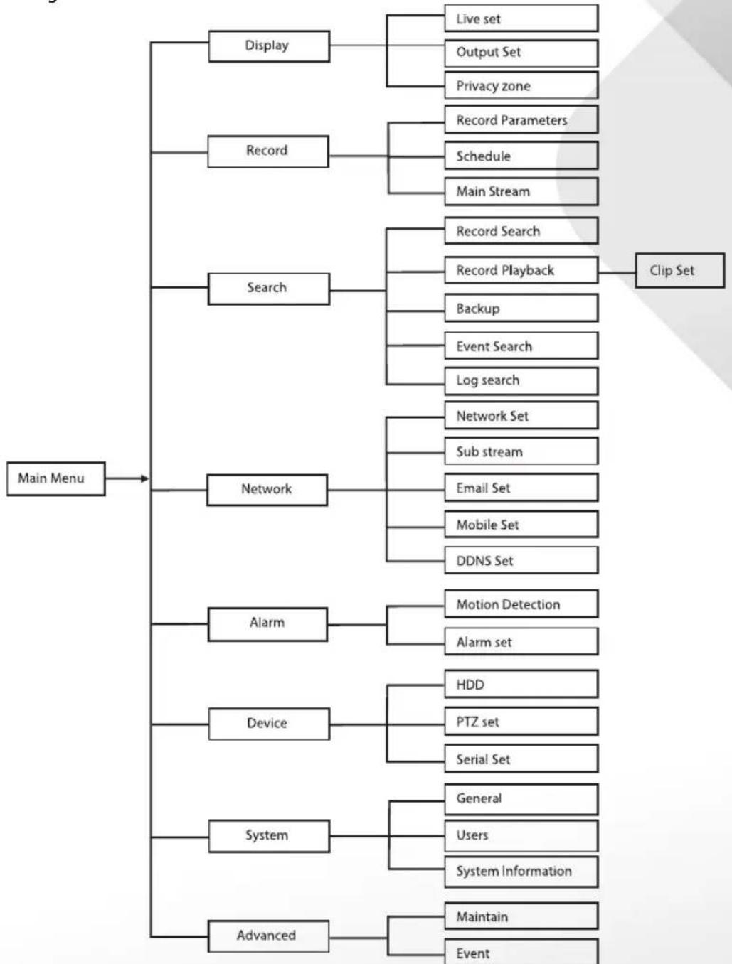 graph TD A["Main Menu"] --> B["Display"] A --> C["Record"] A --> D["Search"] A --> E["Network"] A --> F["Alarm"] A --> G["Device"] A --> H["System"] A --> I["Advanced"] B --> J["Live set"] B --> K["Output Set"] B --> L["Privacy zone"] C --> M["Record Parameters"] C --> N["Schedule"] C --> O["Main St…