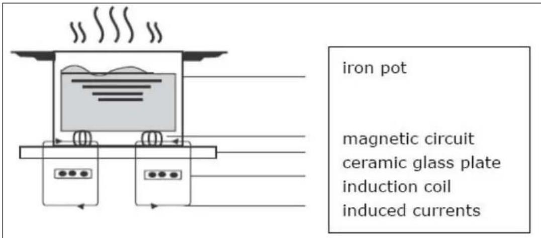 iron pot magnetic circuit ceramic glass plate induction coil induced currents