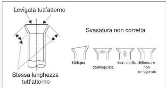 Levigata tutt'attorno Stessa lunghezza tutt'attorno Svasatura non corretta Coliqua danneggiata Incrinata Supra lessore non omoganae