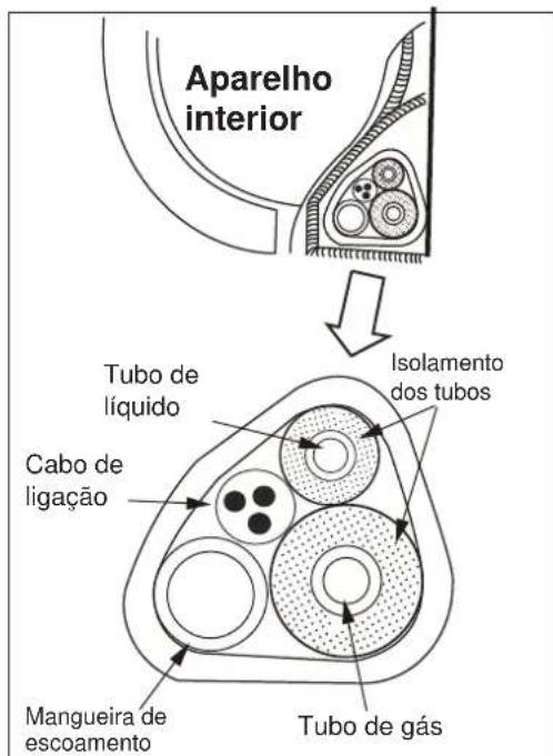 Aparelho interior Tubo de líquido Cabo de ligação Mangueira de escoamento Isolamento dos tubos Tubo de gás
