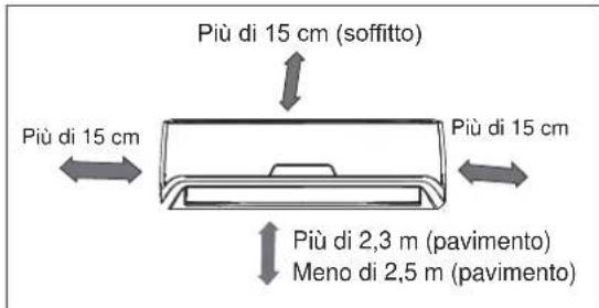 Più di 15 cm (soffitto) Più di 15 cm Più di 15 cm Più di 2,3 m (pavimento) Meno di 2,5 m (pavimento)