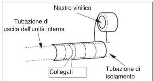 Nastro vinilico Tubazione di uscita dell'unità interna Collegati Tubazione di isolamento
