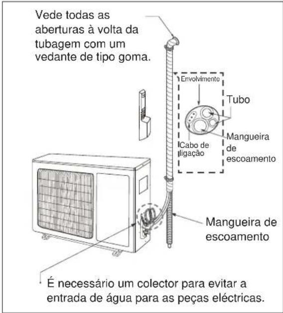 Vede todas as aberturas à volta da tubagem com um vedante de tipo goma. Envolvimento Tubo Icabo de iligação Mangueira de escoamento Mangueira de escoamento É necessário um colector para evitar a entrada de água para as peças eléctricas.