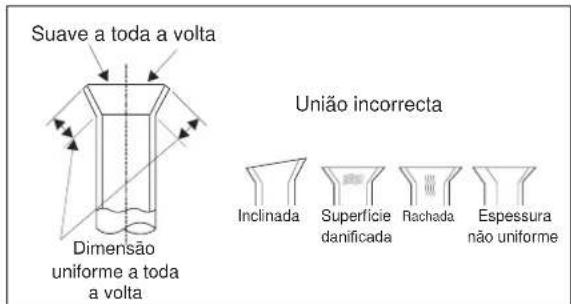 Suave a toda a volta Dimensão uniforme a toda a volta União incorrecta Inclinada Superfície danificada Rachada Espessura não uniforme
