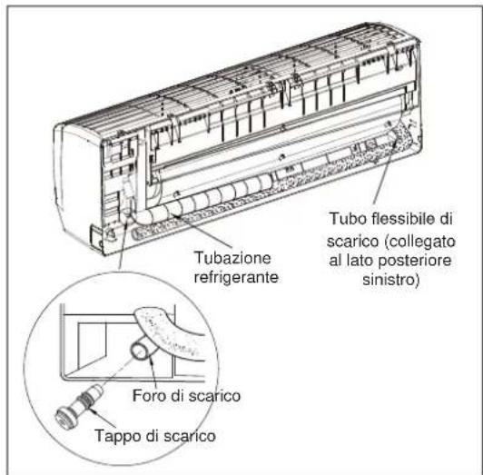 Tubazione refrigerante Tubo flessibile di scarico (collegato al lato posteriore sinistro) Foro di scarico Tappo di scarico