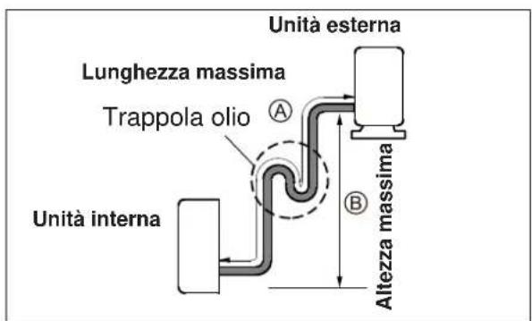 Unità esterna Lunghezza massima Trappola olio Unità interna Altezza massima