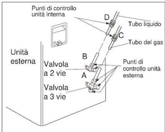 Punti di controllo unità interna Unità esterna Valvola a 2 vie Valvola a 3 vie D C Tubo liquido Tubo del gas B A Punti di controllo unità esterna