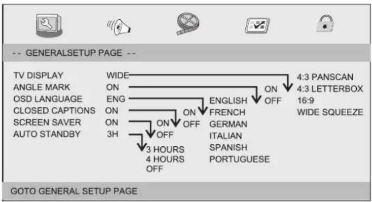 -- GENERALSETUP PAGE -- TV DISPLAY ANGLE MARK OSD LANGUAGE CLOSED CAPTIONS SCREEN SAVER AUTO STANDBY WIDE ON ENG ON 3H ON OFF 4 HOURS OFF 4 HOURS OFF ENGLISH ON OFF FRENCH GERMAN ITALIAN SPANISH PORTUGUESE 4:3 PANSCAN 4:3 LETTERBOX 16:9 WIDE SQUEEZE GOTO GENERAL SETUP PAGE