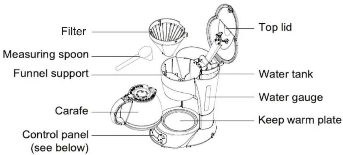 Filter Measuring spoon Funnel support Top lid Water tank Water gauge Carafe Keep warm plate Control panel (see below)