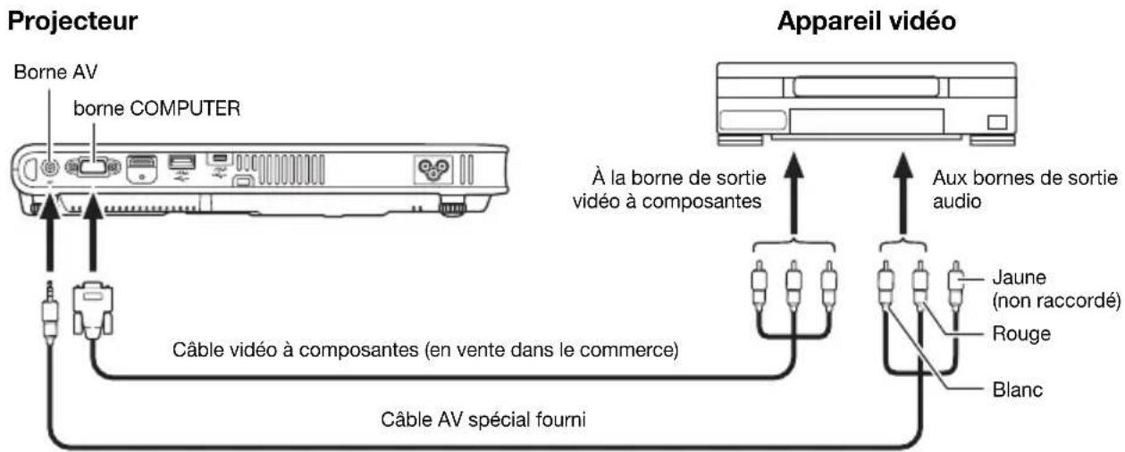 Projecteur Borne AV borne COMPUTER Câble vidéo à composantes (en vente dans le commerce) Câble AV spécial fourni Appareil vidéo À la borne de sortie vidéo à composantes Aux bornes de sortie audio Jaune (non raccordé) Rouge Blanc