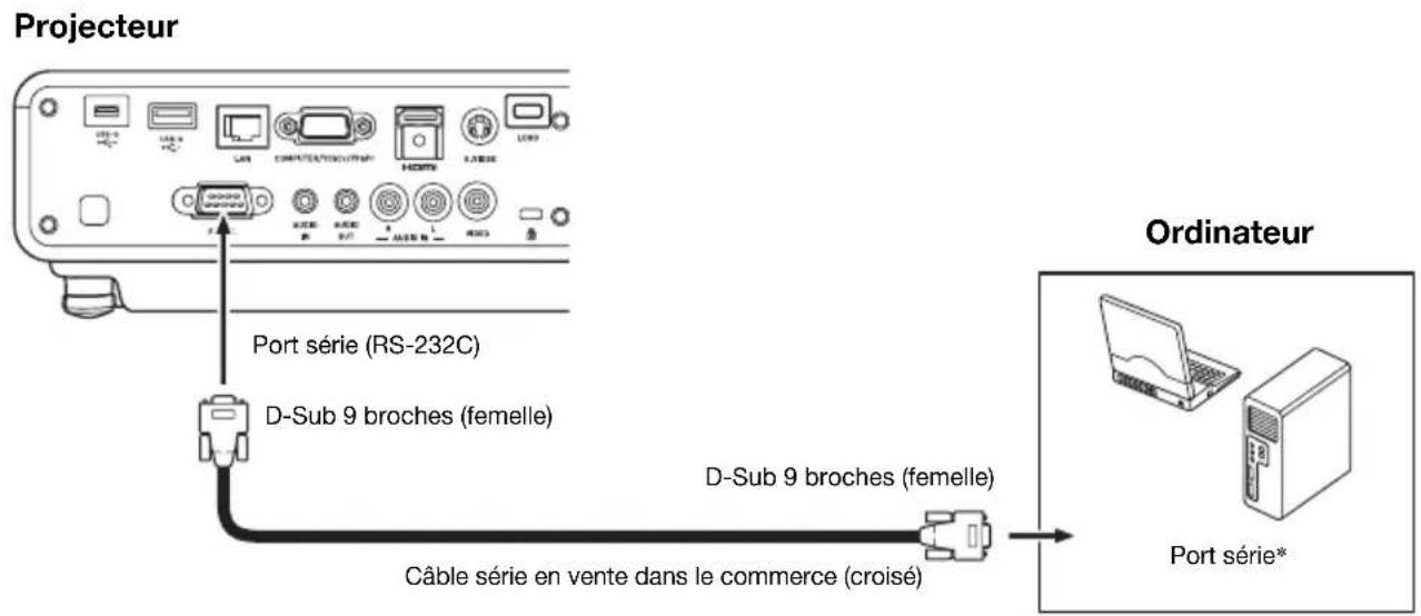 Projecteur Port série (RS-232C) D-Sub 9 broches (femelle) D-Sub 9 broches (femelle) Câble série en vente dans le commerce (croisé) Ordinateur Port série*
