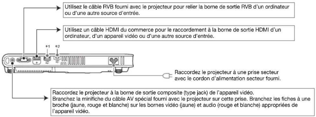 Utilisez le câble RVB fourni avec le projecteur pour relier la borne de sortie RVB d'un ordinateur ou d'une autre source d'entrée. Utilisez un câble HDMI du commerce pour le raccordement à la borne de sortie HDMI d'un ordinateur, d'un appareil vidéo ou d'une autre source d'entrée. *1 *2 Raccordez le projecteur à une prise secteur avec le cordon d'alimentation secteur fourni. Raccordez le projecteur à la borne de sortie composite (type jack) de l'appareil vidéo. Branchez la minifiche du câble AV spécial fourni avec le projecteur sur cette prise. Branchez les fiches à une broche (jaune, rouge et blanche) sur les bornes vidéo (jaune) et audio (rouge et blanche) appropriées de l'appareil vidéo.