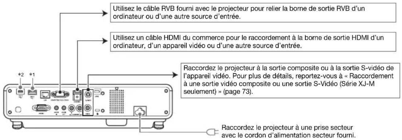 Utilisez le câble RVB fourni avec le projecteur pour relier la borne de sortie RVB d'un ordinateur ou d'une autre source d'entrée. Utilisez un câble HDMI du commerce pour le raccordement à la borne de sortie HDMI d'un ordinateur, d'un appareil vidéo ou d'une autre source d'entrée. Raccordez le projecteur à la sortie composite ou à la sortie S-vidéo de l'appareil vidéo. Pour plus de détails, reportez-vous à « Raccordement à une sortie vidéo composite ou une sortie S-Viséo (Série XJ-M seulement) » (page 73). Raccordez le projecteur à une prise secteur avec le cordon d'alimentation secteur fourni.
