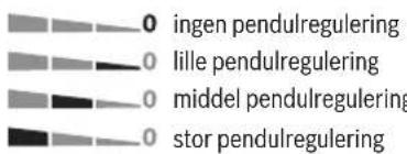 0 ingen pendulregulering 0 lille pendulregulering 0 middel pendulregulering 0 stor pendulregulering