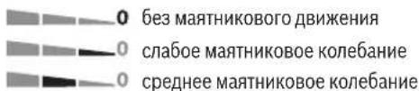 0 без маятникового движения 0 слабое маятниковое колебание 0 среднее маятниковое колебание