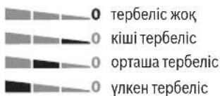 0 тербеліс жоқ 0 кіші тербеліс 0 орташа тербеліс 0 үлкен тербеліс