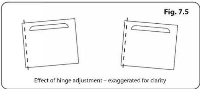 Fig. 7.5 Effect of hinge adjustment – exaggerated for clarity