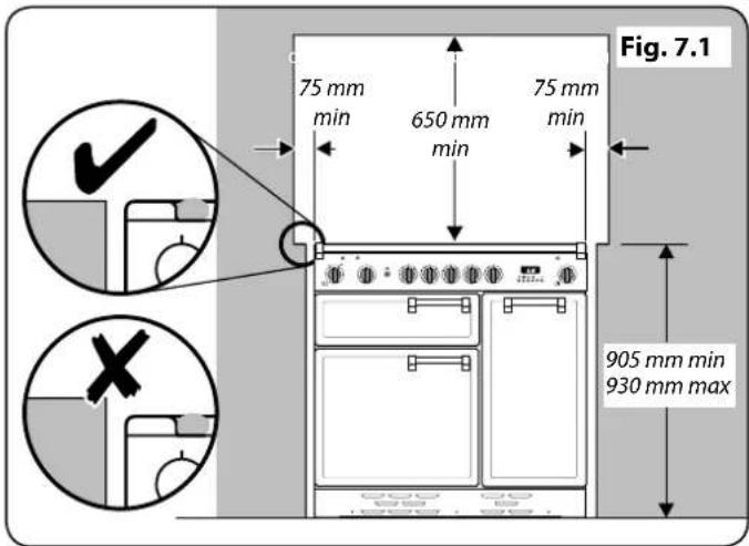 Fig. 7.1 75 mm min 650 mm min 75 mm min 905 mm min 930 mm max
