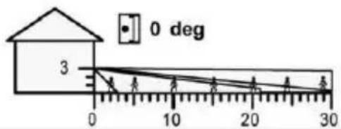 0 deg 3 0 10 20 30