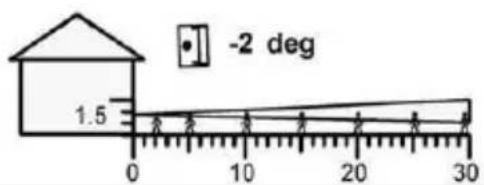 -2 deg 1.5 0 10 20 30