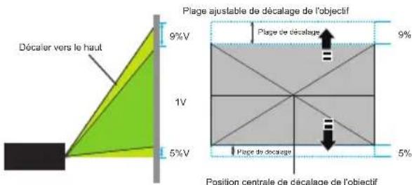 Décaler vers le haut 9%V 1V 5%V Plage ajustable de décalage de l'objectif Plage de décalage 9% Plage de décalage 5% Position centrale de décalage de l'objectif