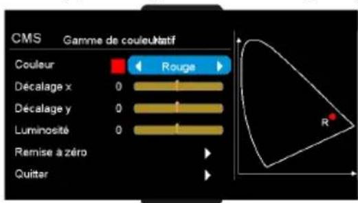 CMS Gamme de couleurs : Natif Couleur : Rouge Décalage x : 0 Décalage y : 0 Luminosité : 0 Remise à zéro Quitter R