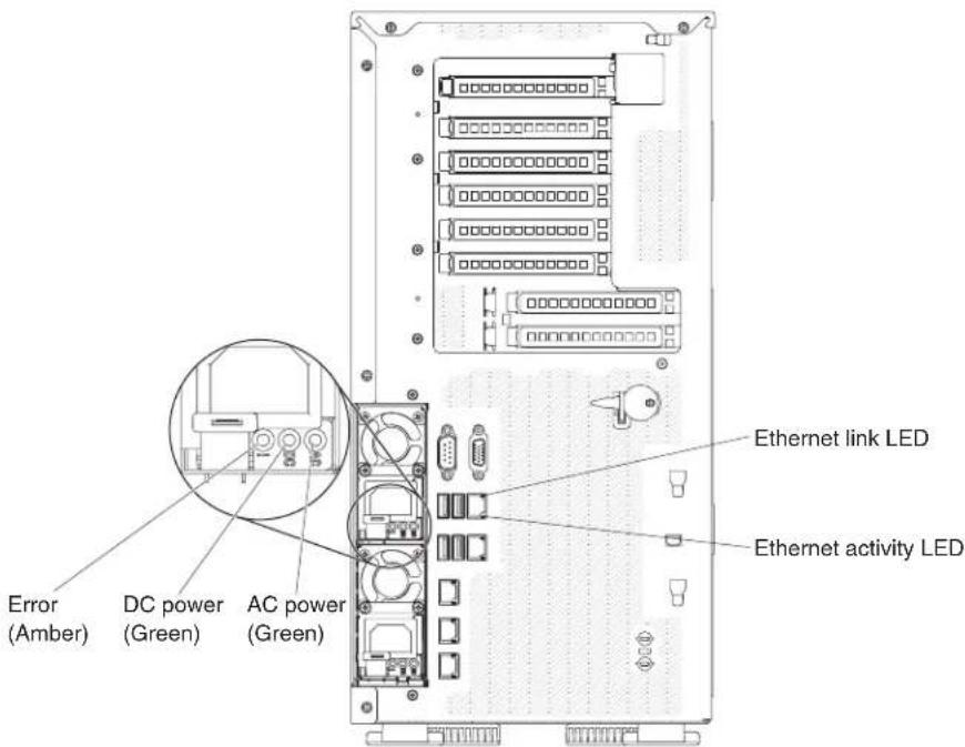 Error (Amber) DC power (Green) AC power (Green) Ethernet link LED Ethernet activity LED