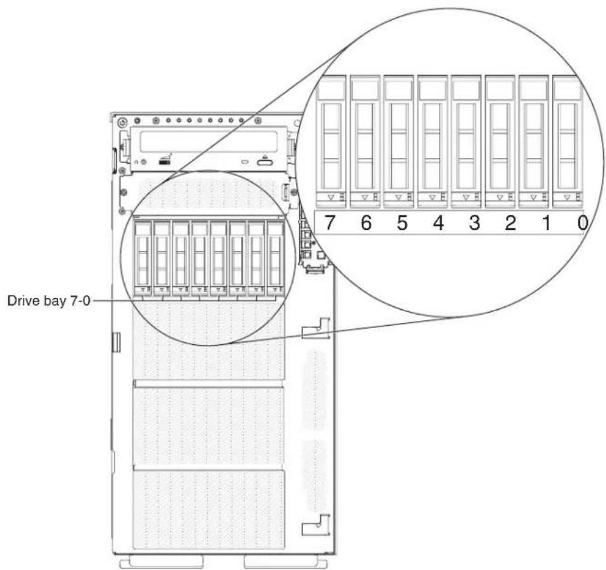 Drive bay 7-0 7 6 5 4 3 2 1 0