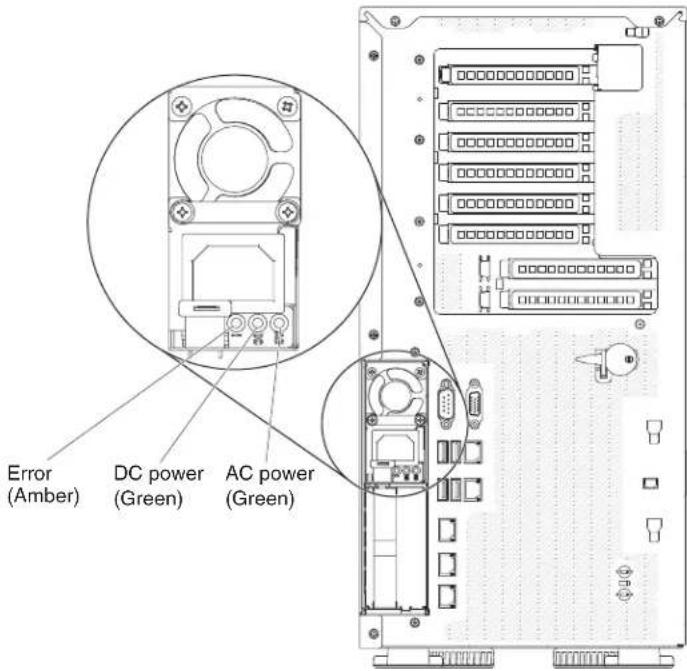 Error (Amber) DC power (Green) AC power (Green)