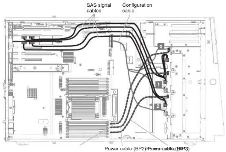 SAS signal cables Configuration cable 0 1 2 Power cable (BP2) Power cable (BP3)