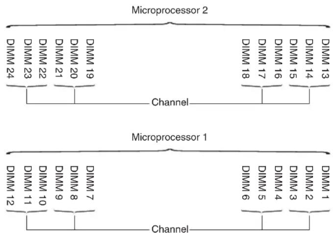 LENOVO System x3500 M4 - Memory mirrored channel - 1