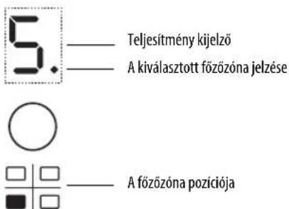 5.——Teljesítmény kijelző ——A kiválasztott főzőzóna jelzése ○ □□ ■□ ——A főzőzóna pozíciója