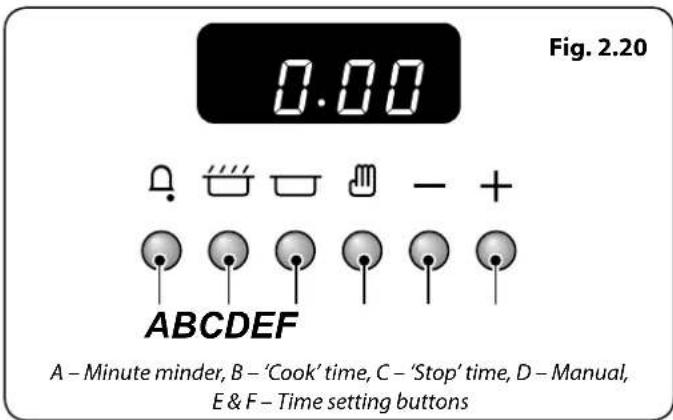 Fig. 2.20 0.00 A - Minute minder, B - 'Cook' time, C - 'Stop' time, D - Manual, E & F - Time setting buttons