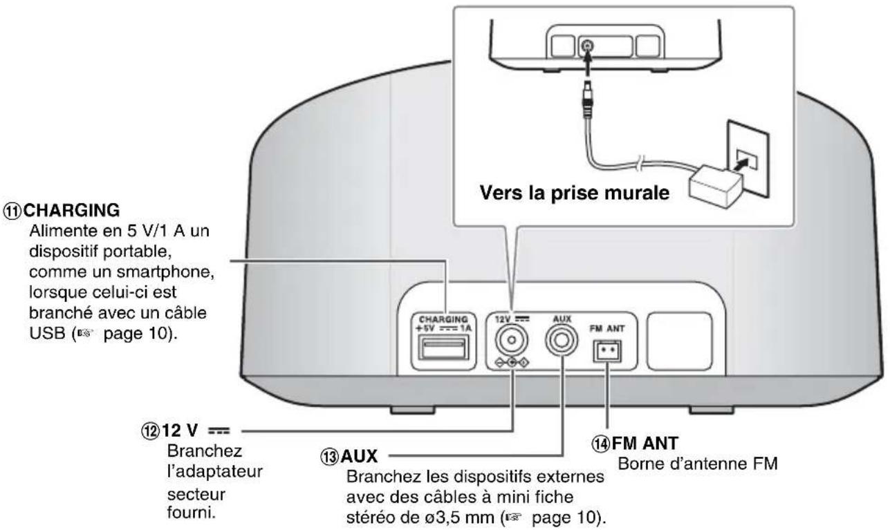 ⑪ CHARGING Alimente en 5 V/1 A un dispositif portable, comme un smartphone, lorsque celui-ci est branché avec un câble USB ( page 10). ⑫ 12 V === Branchez l'adaptateur secteur fourni. ⑬ AUX Branchez les dispositifs externes avec des câbles à mini fiche stéréo de ø3,5 mm ( page 10). ⑭ CHARGING +5V === 1A ⑮ FM ANT Borne d'antenne FM Vers la prise murale