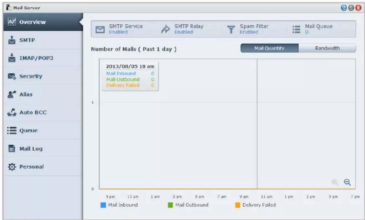 Mail Server Overview SMTP Service Enabled SMTP Relay Enabled Spam Filter Enabled Mail Queue 0 Number of Mails ( Past 1 day ) Mail Quantity Bandwidth 2013/08/05 10 am Mail Inbound 0 Mail Outbound 0 Delivery Failed 0 9 pm 11 pm 1 am 3 am 5 am 7 am 9 am 11 am 1 pm 3 pm 5 pm 7 pm Mail Inbound Mail Outbound Delivery Failed