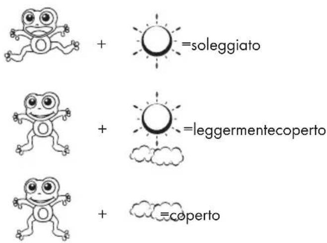 + =soleggiato + =leggermentecoperto + =coperto