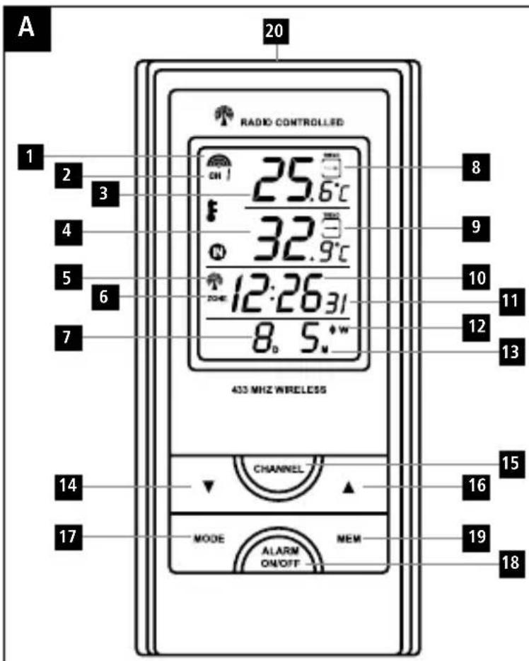A 20 1 2 3 4 5 6 7 RADIO CONTROLLLED 25.6°C 32.9°C 12:26:31 8.5*W 433 MHz WIRELESS CHANNEL MODE ALARM ON/OFF MEM 8 9 10 11 12 13 14 15 16 17 19 18