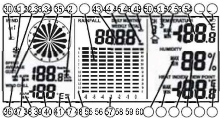 30 31 32 38 34 35 42 43 44 46 46 49 50 51 52 58 54 WIND SPEED AVOCANCE GREEN WIND CHILL 188.8 188.8 RANFALL 8888 BEET -4 -5 -4 -3 -2 -1 0 CH TEMPERATURE +188.8 HUMIDITY MAX MIN 88% HEAT INDECY NEW POINT MAX MIN +188.8 36 37 38 39 40 41 47 48 55 56 57 58 59 60