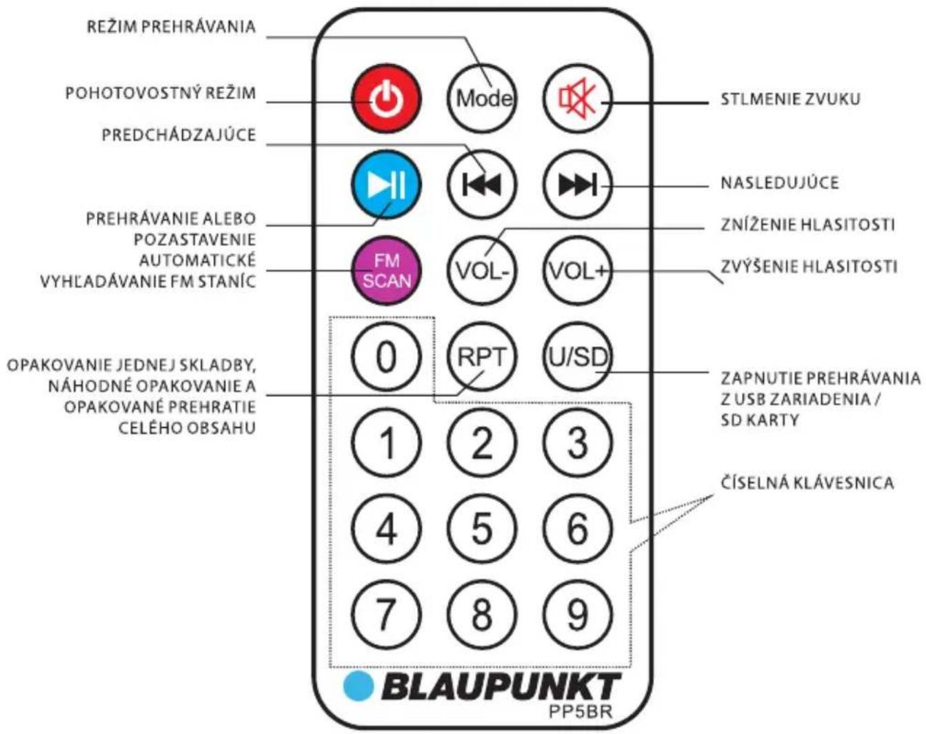 MODE DE LECTURE MODE VEILLE PRÉCÉDENT LECTURE OU PAUSE RECHERCHE AUTOMATIQUE DES STATIONS FM RÉPÉTITION D'UNE PISTE, LECTURE ALÉATOIRE ET RÉPÉTITION DE TOUT LE CONTENU Mode COUPURE DU SON SUIVANT BAISSE DU VOLUME AUGMENTATION DU VOLUME RECHERCHE FM VOL- VOL+ 0 RPT U/SD ACTIVATION DE LA LECTURE DEPUI…
