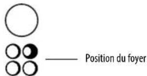 Position du foyer