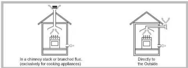 In a chimney stack or branched flue. (exclusively for cooking appliances) Directly to the Outside