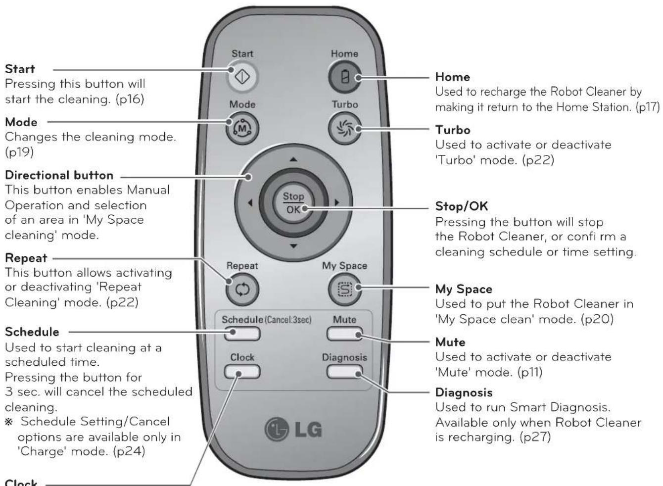 Start: Pressing this button will start the cleaning. (p16) Mode: Changes the cleaning mode. (p19) Directional button: This button enables Manual Operation and selection of an area in 'My Space cleaning' mode. Repeat: This button allows activating or deactivating 'Repeat Cleaning' mode. (p22) Schedul…